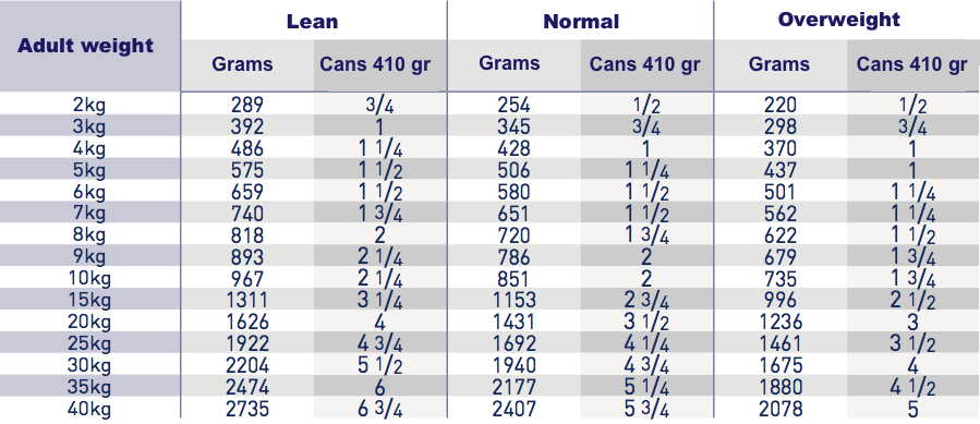 Can Royal Canin Diabetic for dogs