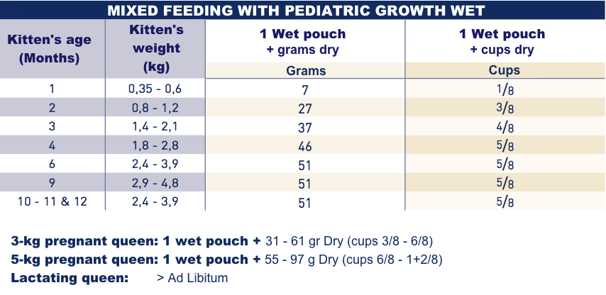 portion fraicheur Royal Canin Pediatric Growth chaton