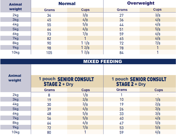  Royal Canin Senior Consult Stage 2 Kibbles for cat