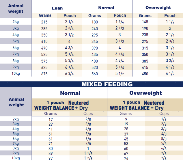 Royal Canin Neutered Weight Balance for cat